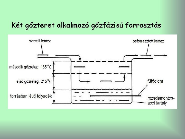 Két gőzteret alkalmazó gőzfázisú forrasztás 