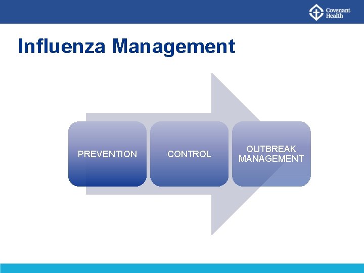 Influenza Management PREVENTION CONTROL OUTBREAK MANAGEMENT 