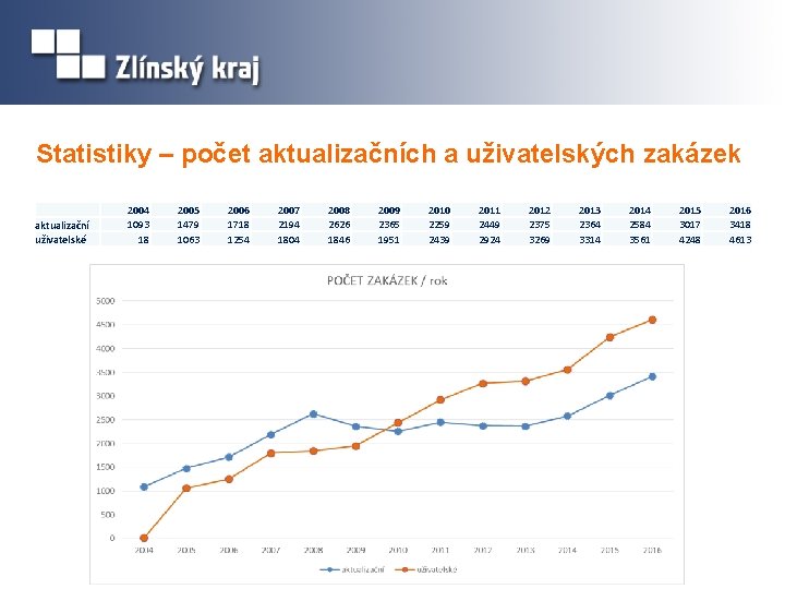 Statistiky – počet aktualizačních a uživatelských zakázek aktualizační uživatelské 2004 1093 18 2005 1479
