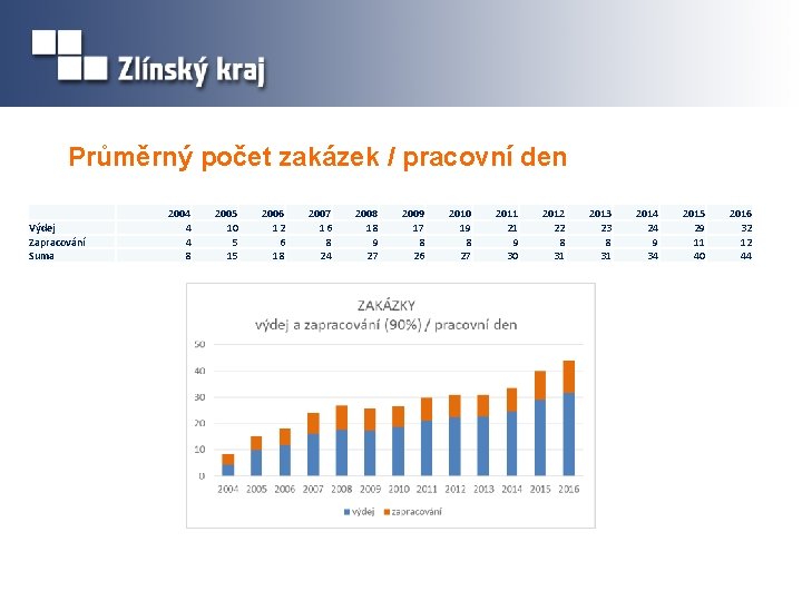 Průměrný počet zakázek / pracovní den Výdej Zapracování Suma 2004 4 4 8 2005