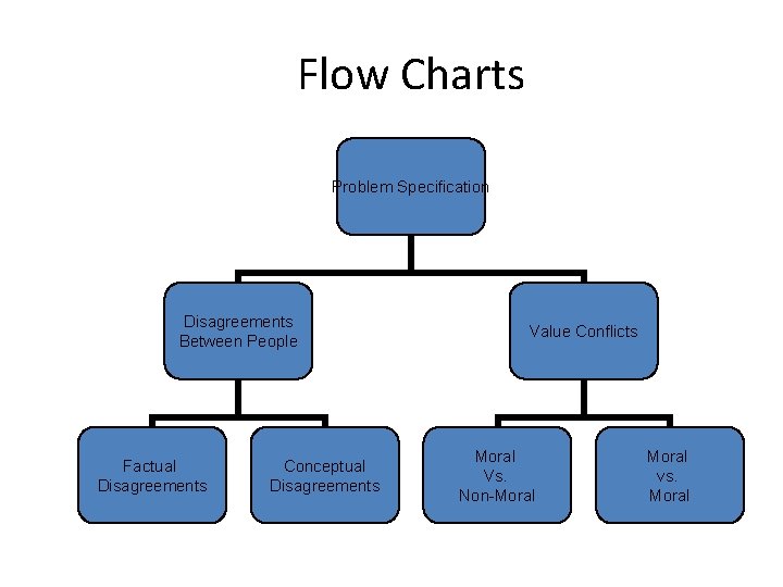 Flow Charts Problem Specification Disagreements Between People Factual Disagreements Conceptual Disagreements Value Conflicts Moral