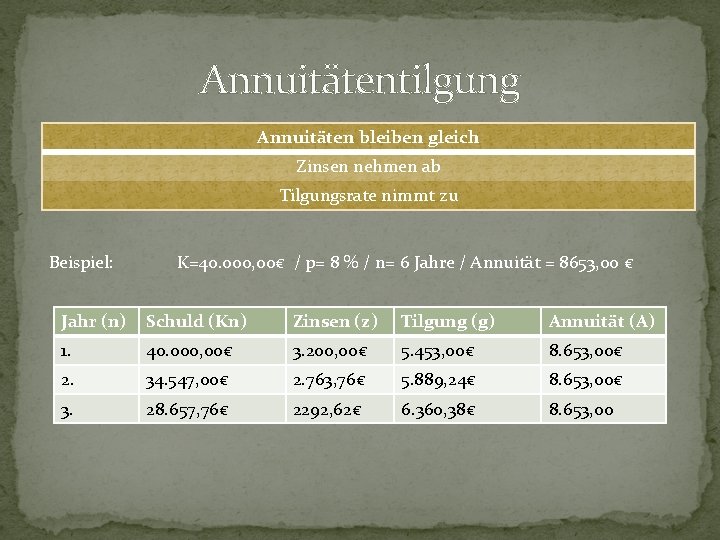 Annuitätentilgung Annuitäten bleiben gleich Zinsen nehmen ab Tilgungsrate nimmt zu Beispiel: K=40. 000, 00€