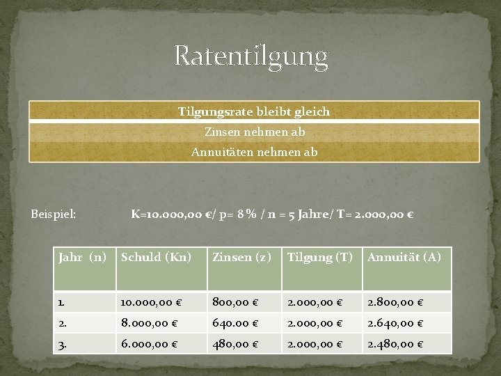 Ratentilgung Tilgungsrate bleibt gleich Zinsen nehmen ab Annuitäten nehmen ab Beispiel: K=10. 000, 00