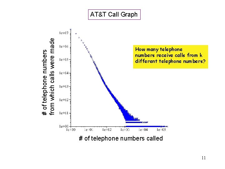 # of telephone numbers from which calls were made AT&T Call Graph How many