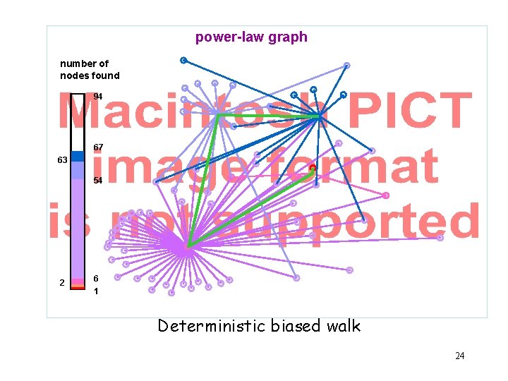 power-law graph number of nodes found 94 67 63 54 2 6 1 Deterministic