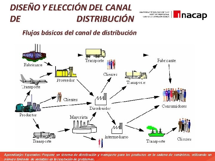 DISEÑO Y ELECCIÓN DEL CANAL DE DISTRIBUCIÓN Flujos básicos del canal de distribución Aprendizajes