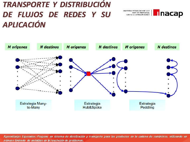 TRANSPORTE Y DISTRIBUCIÓN DE FLUJOS DE REDES Y SU APLICACIÓN Aprendizajes Esperados: Propone un