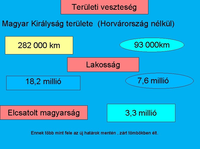 Területi veszteség Magyar Királyság területe (Horvárország nélkül) 93 000 km 282 000 km Lakosság