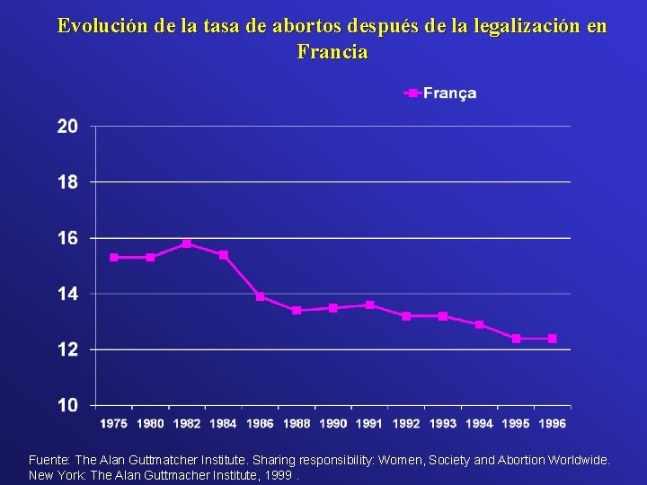 Evolución de la tasa de abortos después de la legalización en Francia Fuente: The