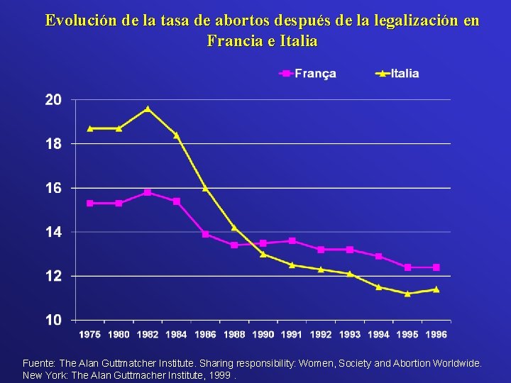 Evolución de la tasa de abortos después de la legalización en Francia e Italia