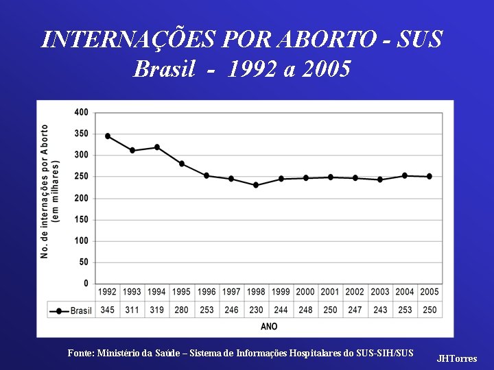 INTERNAÇÕES POR ABORTO - SUS Brasil - 1992 a 2005 Fonte: Ministério da Saúde