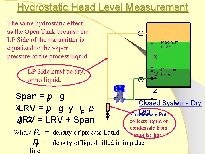 Hydrostatic Head Level Measurement The same hydrostatic effect as the Open Tank because the