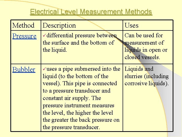 Electrical Level Measurement Methods Method Description Pressure üdifferential pressure between the surface and the