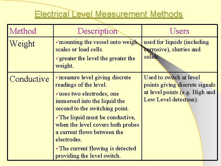 Electrical Level Measurement Methods Method Weight Conductive Description Users ümounting the vessel onto weigh