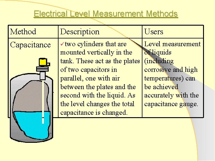 Electrical Level Measurement Methods Method Description Users Capacitance ütwo Level measurement of liquids (including