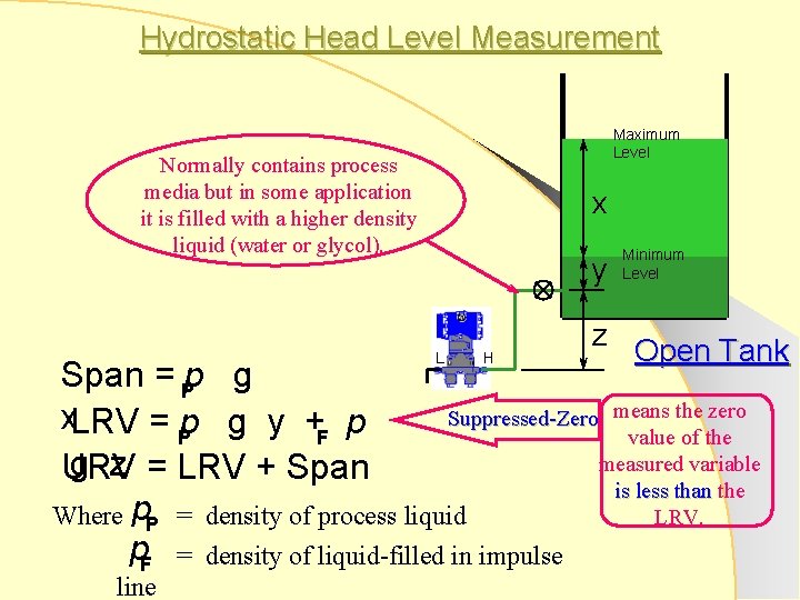 Hydrostatic Head Level Measurement Maximum Level Normally contains process media but in some application