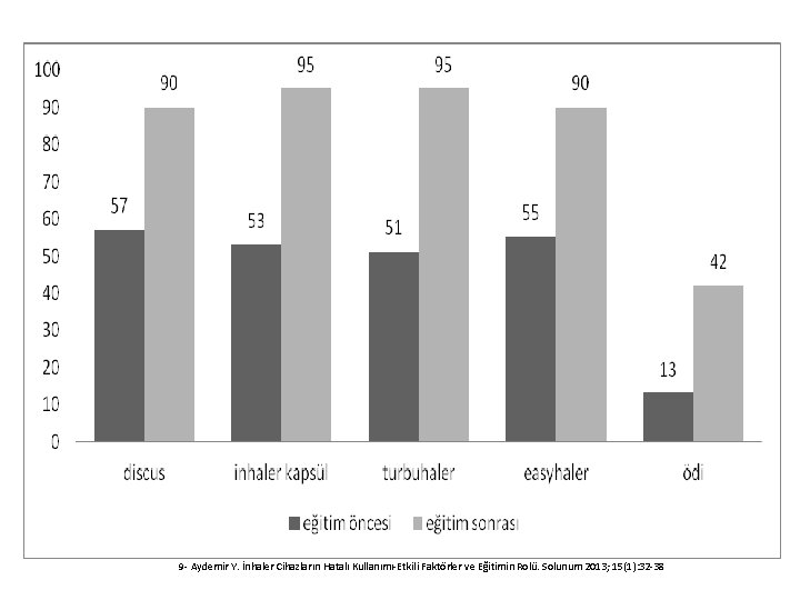 9 - Aydemir Y. İnhaler Cihazların Hatalı Kullanımı-Etkili Faktörler ve Eğitimin Rolü. Solunum 2013;