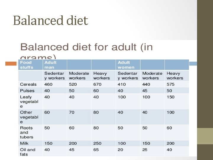 Balanced diet 