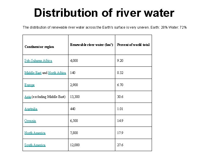 Distribution of river water The distribution of renewable river water across the Earth's surface