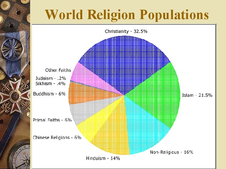 World Religion Populations 