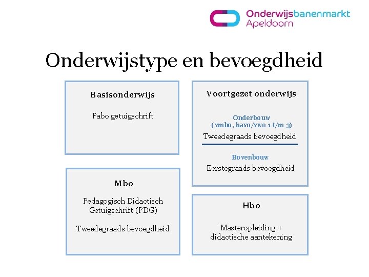 Onderwijstype en bevoegdheid Basisonderwijs Pabo getuigschrift Voortgezet onderwijs Onderbouw (vmbo, havo/vwo 1 t/m 3)