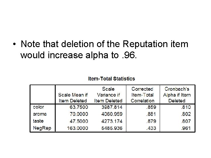 • Note that deletion of the Reputation item would increase alpha to. 96. • Note that deletion of the Reputation item would increase alpha to. 96.