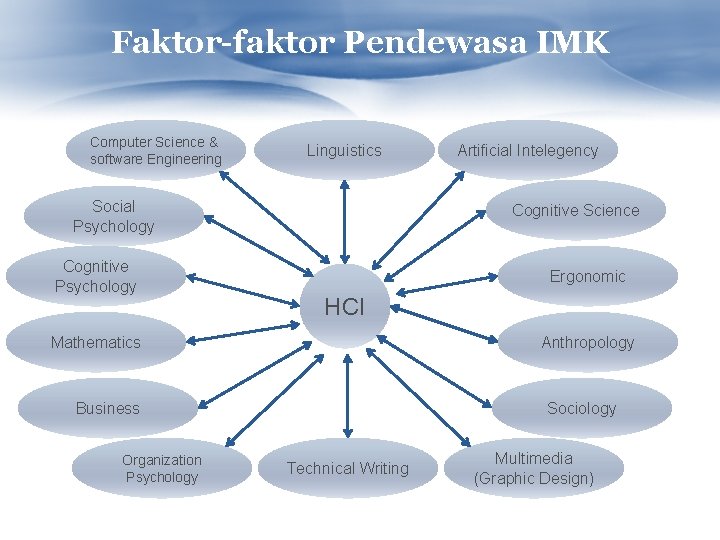 Faktor-faktor Pendewasa IMK Computer Science & software Engineering Linguistics Social Psychology Cognitive Science Ergonomic