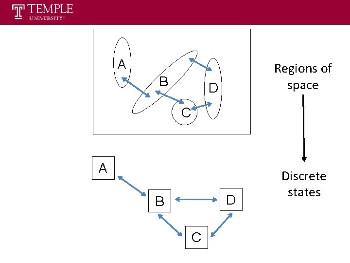 A B Regions of space D C A D B C Discrete states 