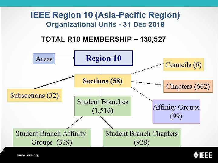 IEEE Region 10 (Asia-Pacific Region) Organizational Units - 31 Dec 2018 TOTAL R 10