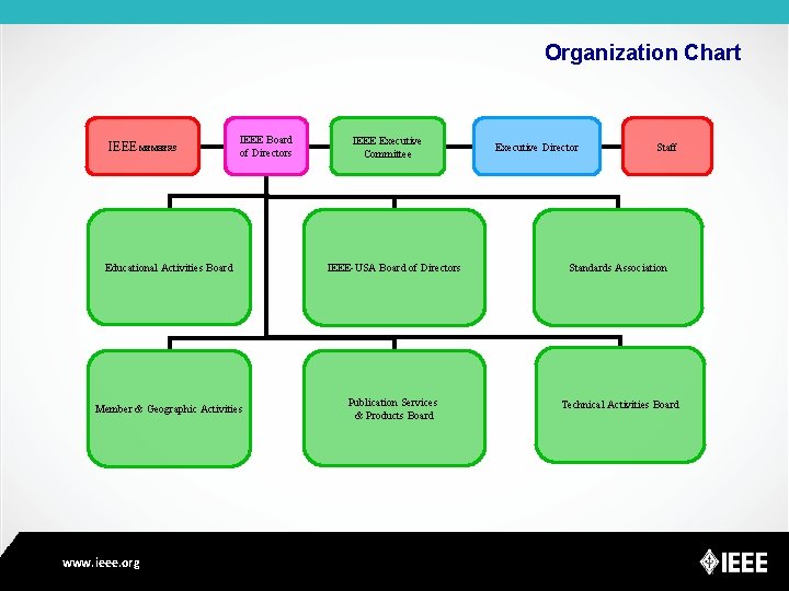 Organization Chart IEEE MEMBERS IEEE Board of Directors IEEE Executive Committee Executive Director Staff