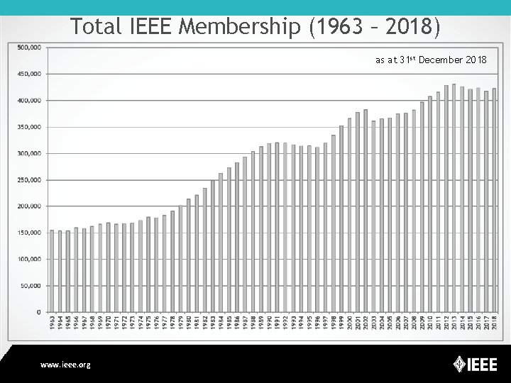 Total IEEE Membership (1963 – 2018) as at 31 st December 2018 www. ieee.