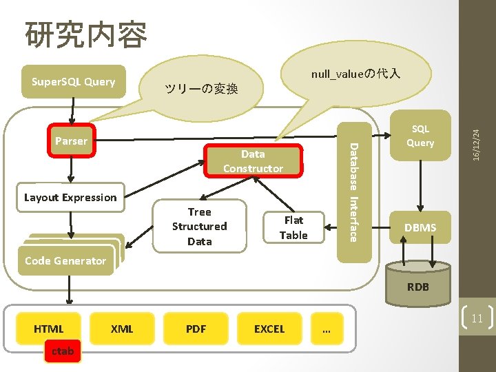 研究内容 null_valueの代入 ツリーの変換 Database Interface Parser Data Constructor Layout Expression Tree Structured Data Flat