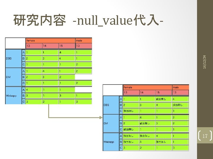 16/12/24 研究内容 -null_value代入- 17 