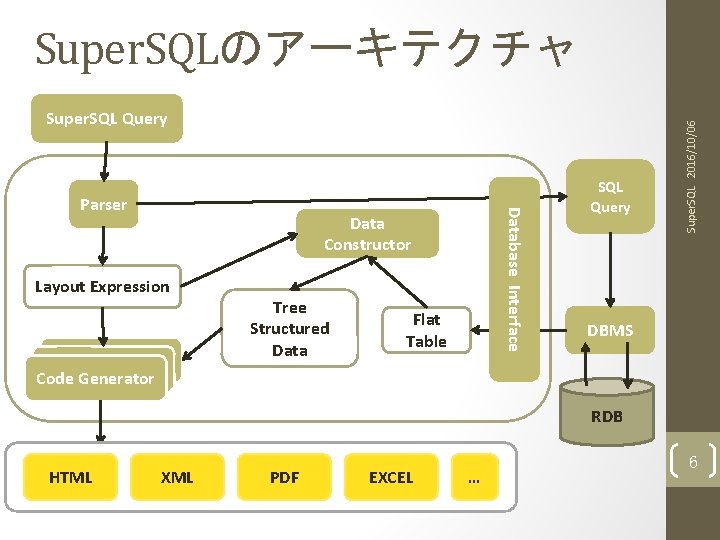 Super. SQL Query Database Interface Parser Data Constructor Layout Expression Tree Structured Data Flat