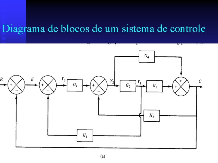 Diagrama de blocos de um sistema de controle 