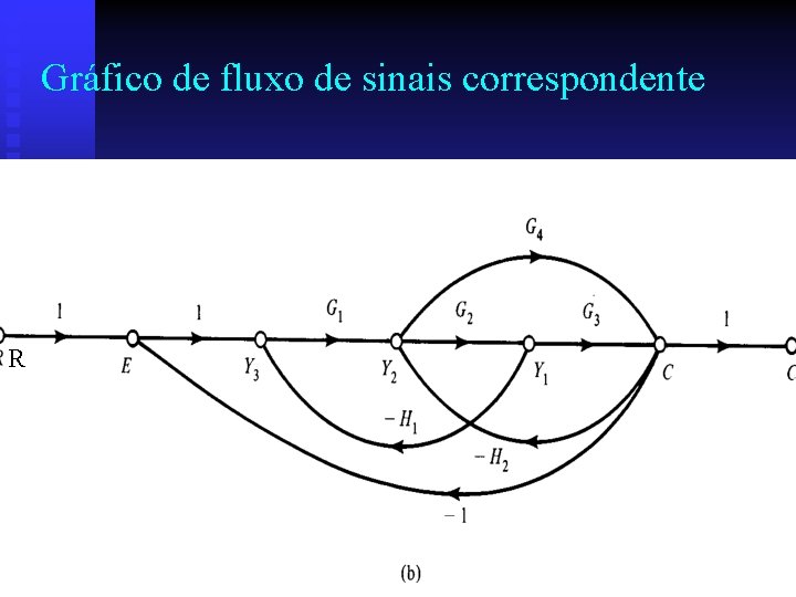 Gráfico de fluxo de sinais correspondente R 