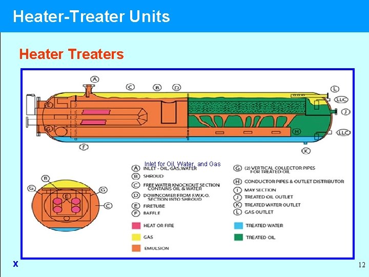 Heater-Treater Units Heater Treaters Inlet for Oil, Water, and Gas x 12 