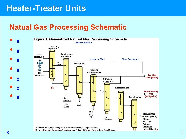 Heater-Treater Units Natual Gas Processing Schematic • • x x x x 32 