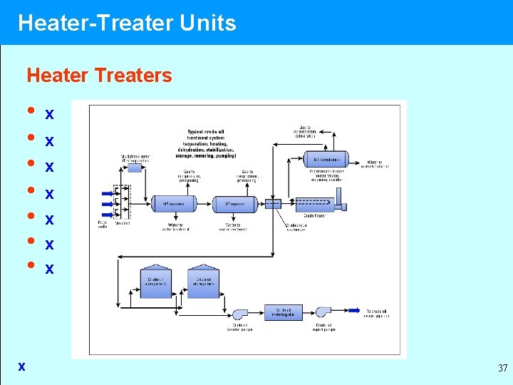 Heater-Treater Units Heater Treaters • • x x x x 37 