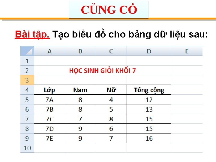 CỦNG CỐ Bài tập. Tạo biểu đồ cho bảng dữ liệu sau: 