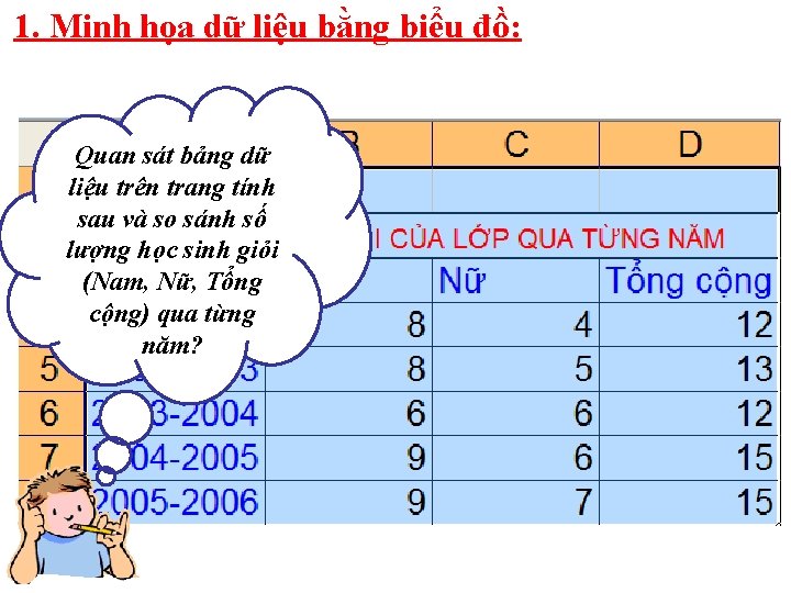 1. Minh họa dữ liệu bằng biểu đồ: Quan sát bảng dữ liệu trên