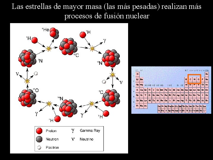 Las estrellas de mayor masa (las más pesadas) realizan más procesos de fusión nuclear