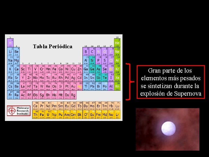 Tabla Periódica Gran parte de los elementos más pesados se sintetizan durante la explosión
