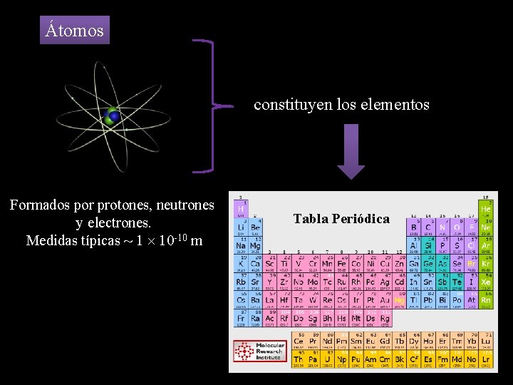 Átomos constituyen los elementos Formados por protones, neutrones y electrones. Medidas típicas ~ 1