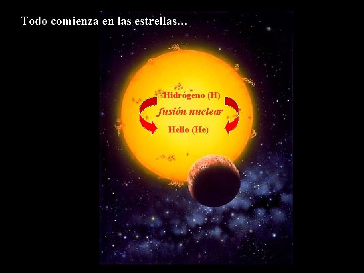 Todo comienza en las estrellas… Hidrógeno (H) fusión nuclear Helio (He) 