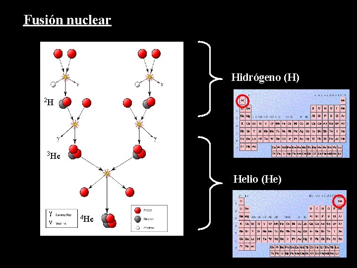 Fusión nuclear Hidrógeno (H) 2 H 3 He Helio (He) 4 He 