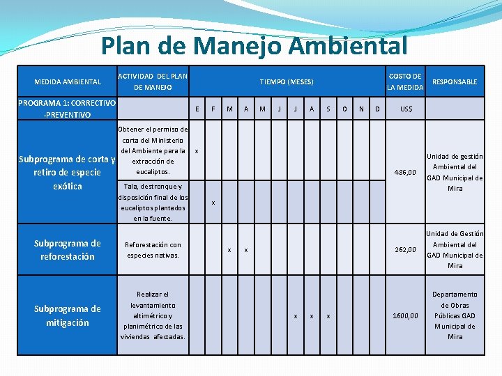  Plan de Manejo Ambiental MEDIDA AMBIENTAL ACTIVIDAD DEL PLAN DE MANEJO PROGRAMA 1: