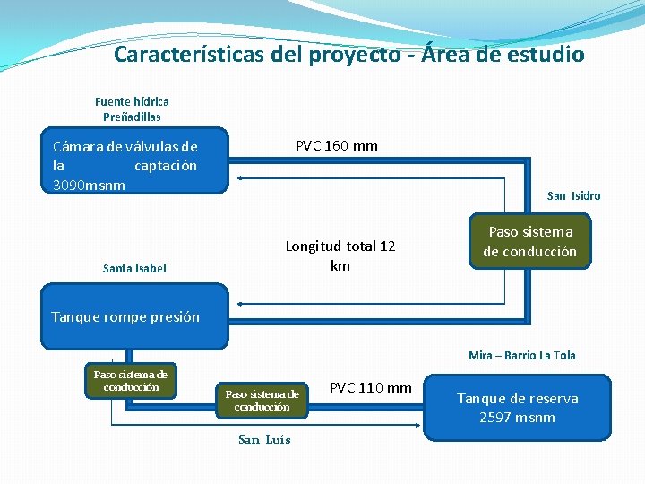 Características del proyecto - Área de estudio Fuente hídrica Preñadillas PVC 160 mm Cámara