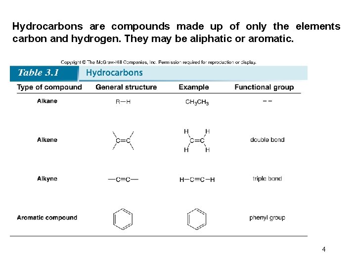 Hydrocarbons are compounds made up of only the elements carbon and hydrogen. They may