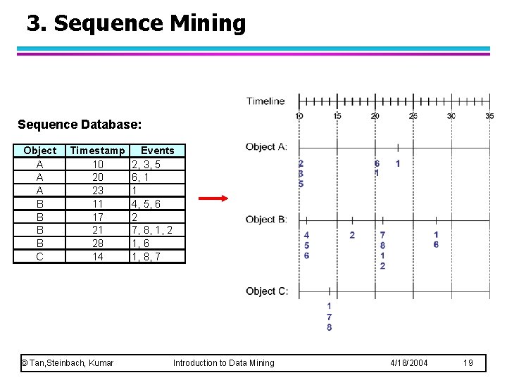 3. Sequence Mining Sequence Database: Object A A A B B C Timestamp 10